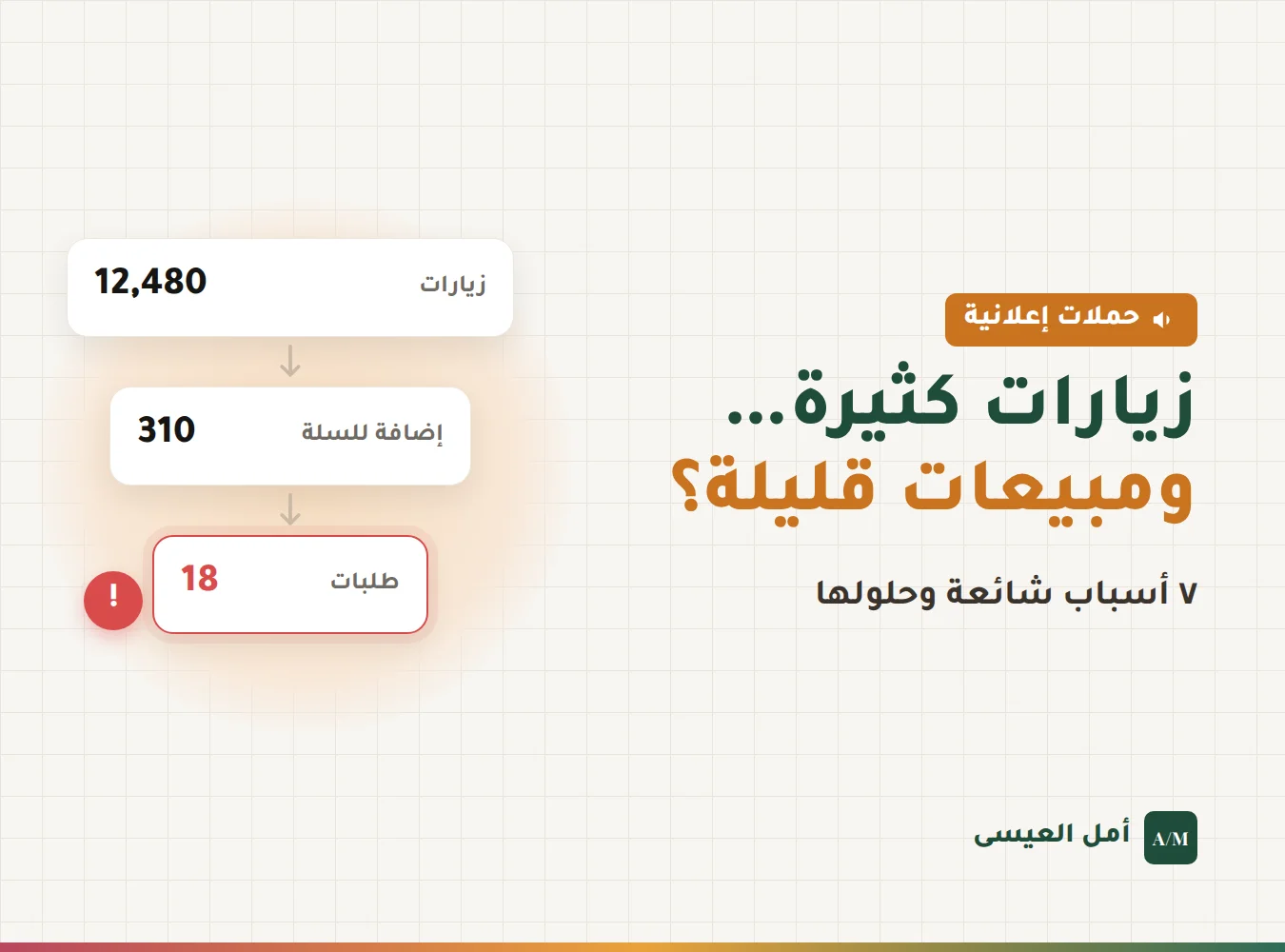 ليش إعلاناتك تجيب زيارات بس ما تجيب مبيعات؟ ٧ أسباب شائعة وحلولها